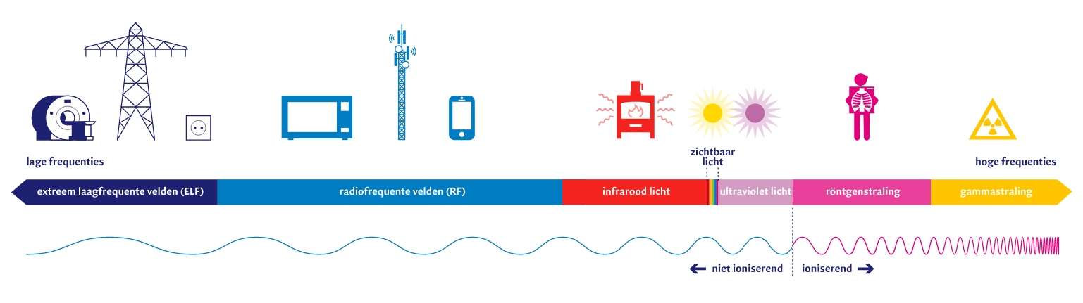elektromagnetische straling