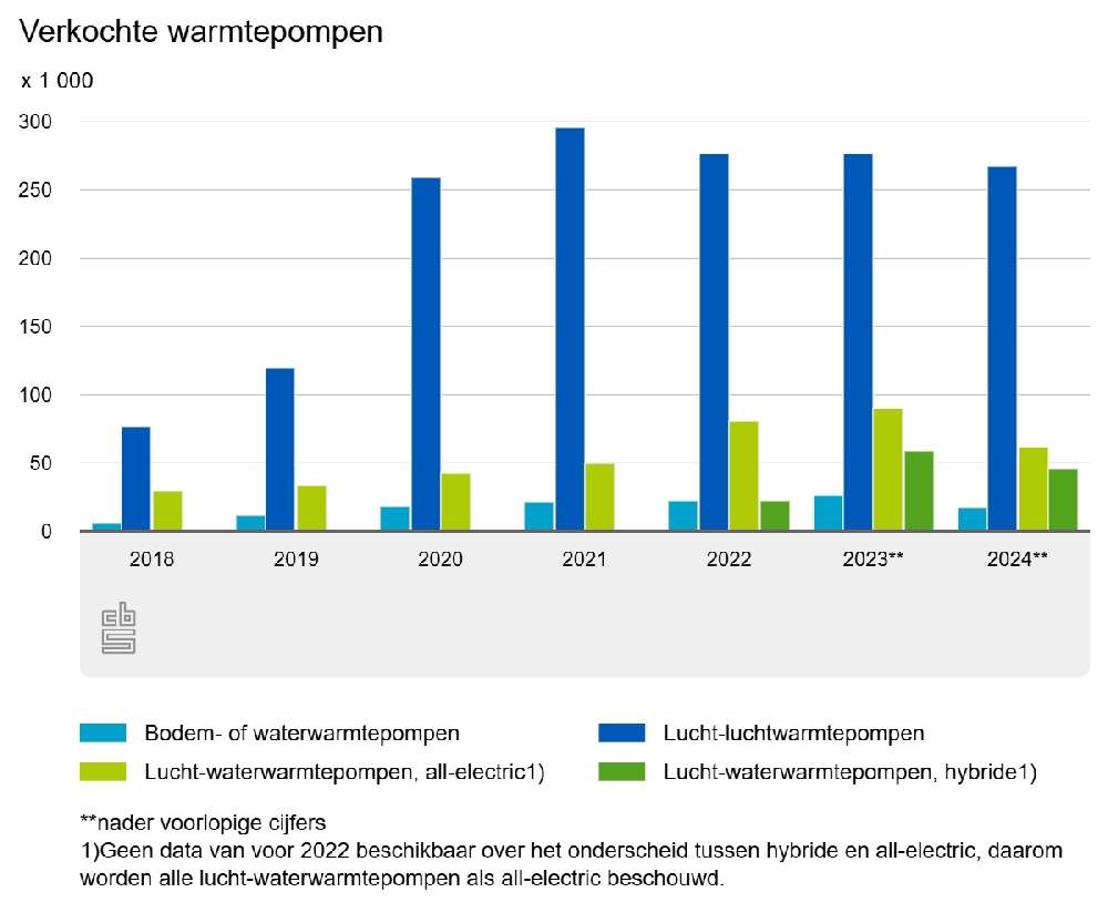verkochte-warmtepompen nemen af - is er een alternatief van de warmtepomp