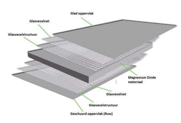 Structuur MGO board