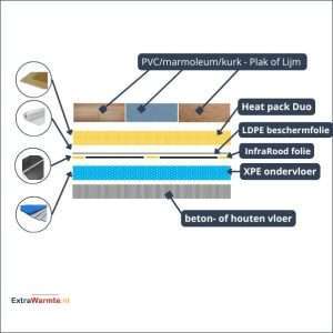 XPE6 en heat-pack-duo ondervloerplaten van 7 mm voor plak-lijm PVC- kurk en Marmoleum