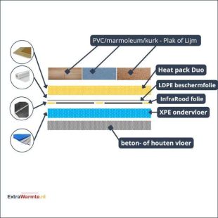 XPE6 en heat-pack-duo ondervloerplaten van 7 mm voor plak-lijm PVC- kurk en Marmoleum