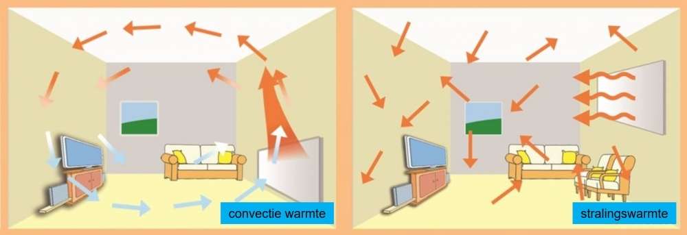 Comfort warmte door infrarode straling