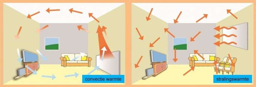 convectie verwarming door een elektrische kachel of cv radiator